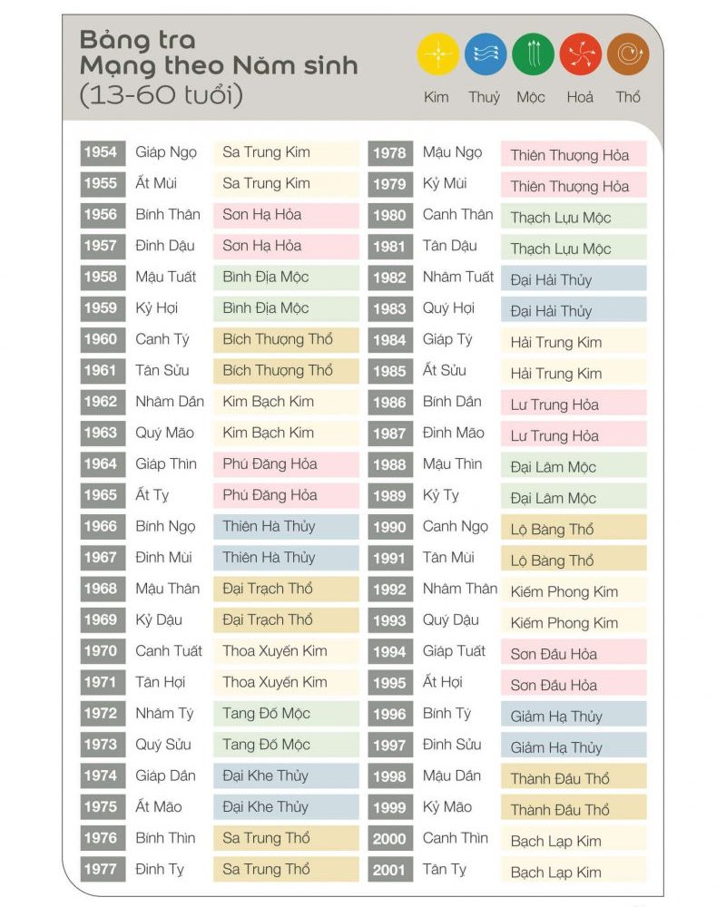 Bảng tra mệnh theo năm sinh