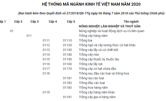 Hệ thống ngành kinh tế của Việt Nam năm 2020