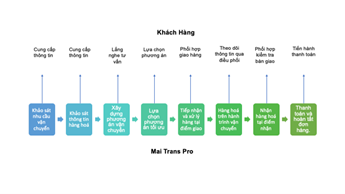 Quy trình điều tiếp nhận và điều phối hàng hoá