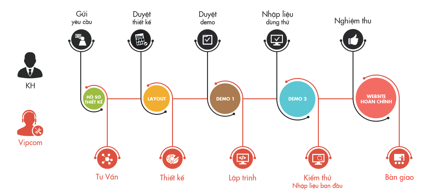 Quy trình thiết kế website của công ty Vipcom